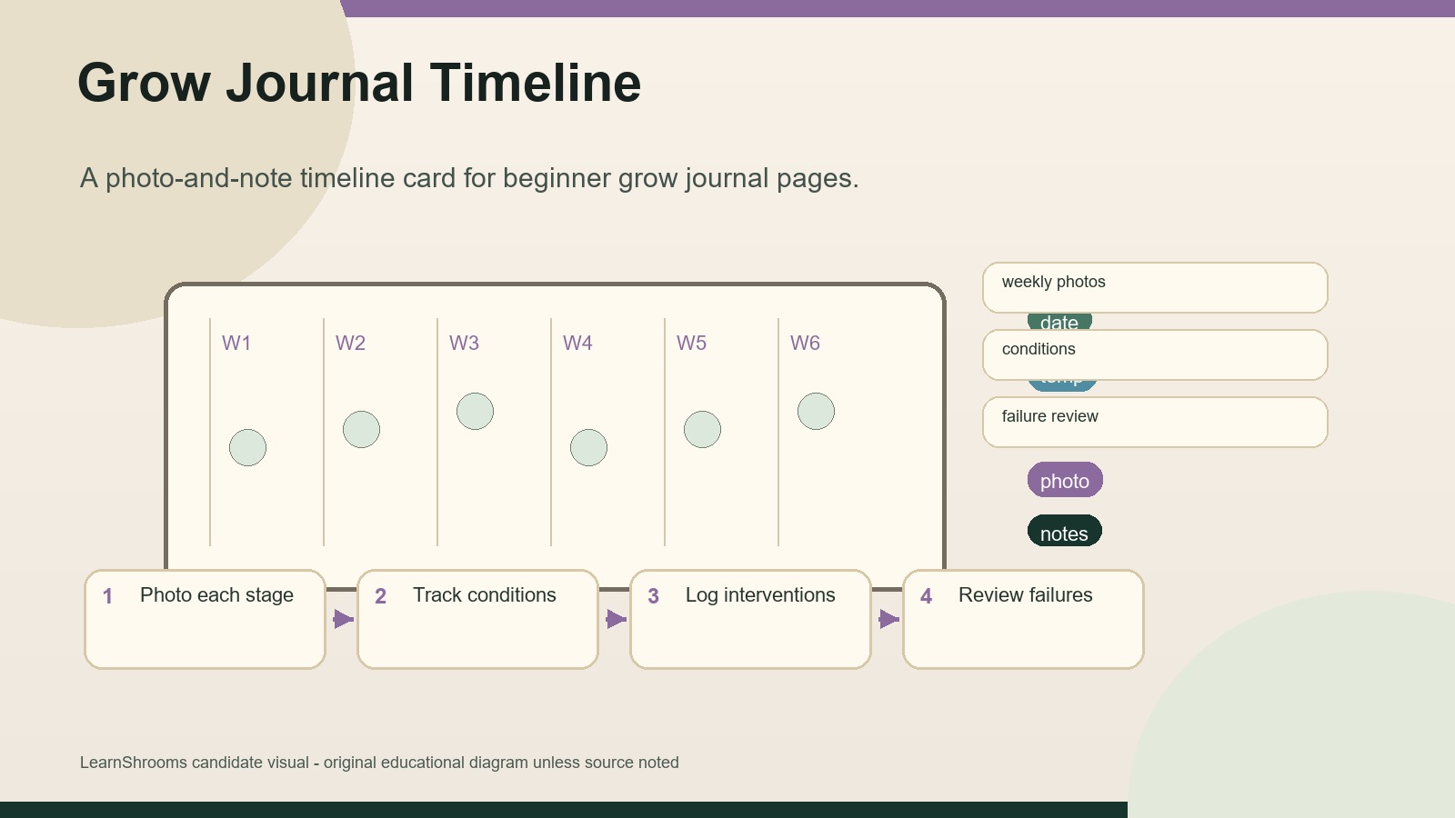 Grow journal timeline card with weekly photo columns and badges for date, temperature, humidity, photo, and notes.