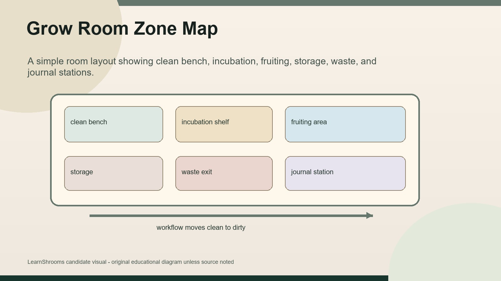 Grow room zone map showing clean bench, incubation shelf, fruiting area, storage, waste exit, and journal station.