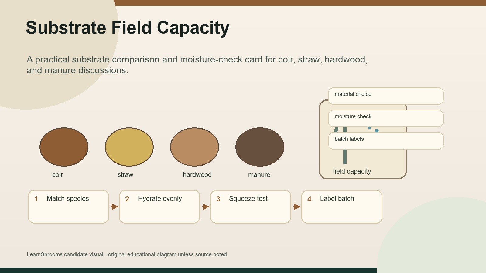 Substrate comparison and field-capacity guide showing coir, straw, hardwood, manure, and a squeeze-test water droplet reference.