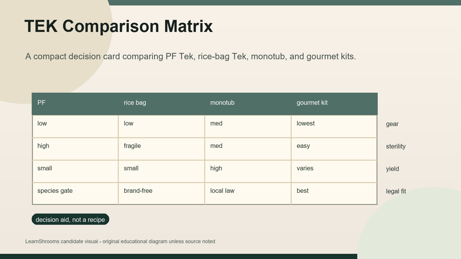 TEK comparison matrix for PF Tek, rice-bag Tek, monotub, and gourmet kits across gear, sterility, yield, and legal fit.
